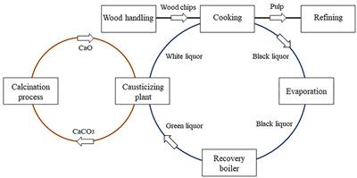 Potential for Negative Emissions by Carbon Capture and Storage From a Novel Electric Plasma Calcination Process for Pulp and Paper Mills